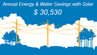 Annual Energy & Water Savings with Solar $30,530