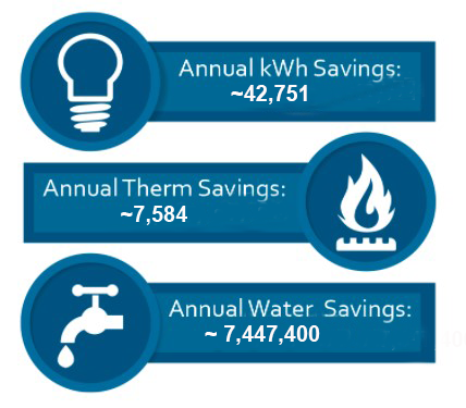 Annual kWh Savings: 42,751, Annual Therm Savings: 7,584, Annual Water Savings: 7,447,400
