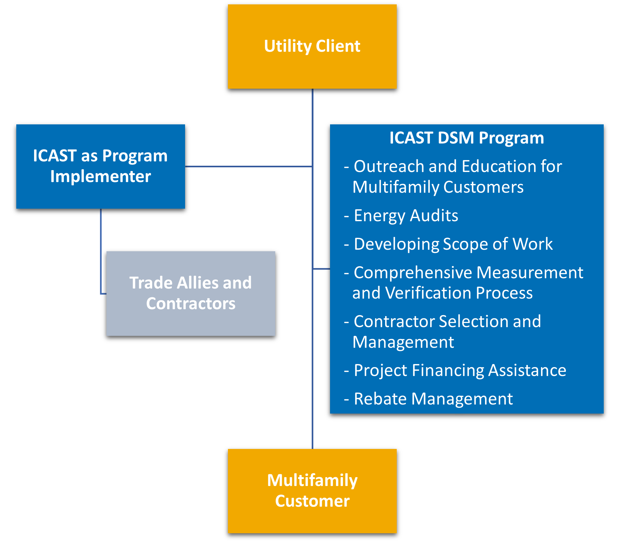 ICAST DSM Model Trade Allies / Contractors  Utility • Energy Savings • Customized Program • Rebate Admin  Multifamily Customers  ICAST DSM Program   Market to MF owners Energy Audits Develop Scope for Deep EE Retrofits M&V Contractor Selection/Management Assist with Project Financing Rebate Management